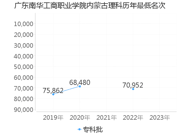 最低分名次