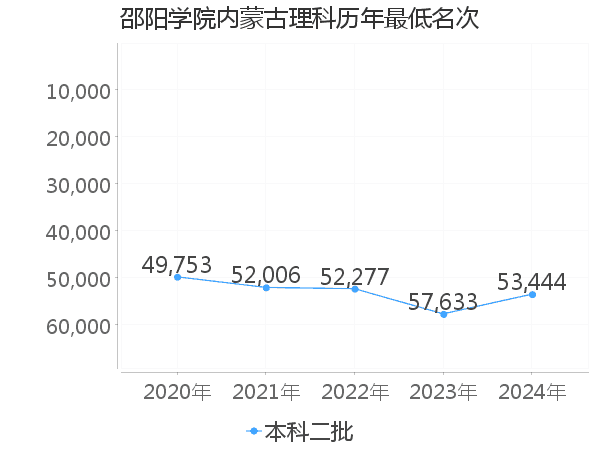 最低分名次