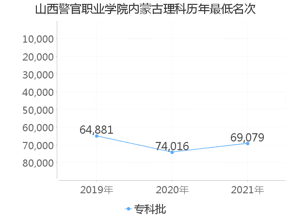 最低分名次