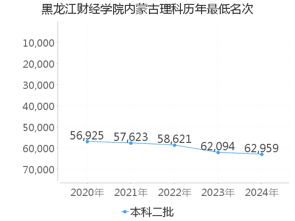 最低分名次