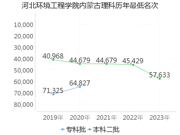 最低分名次