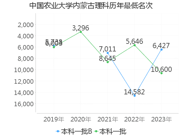 最低分名次