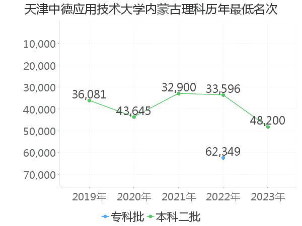 最低分名次