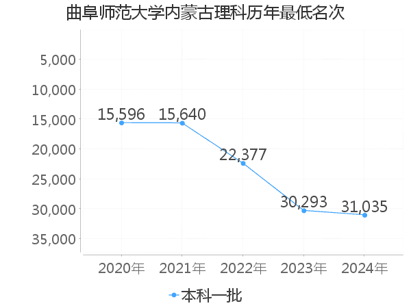 最低分名次