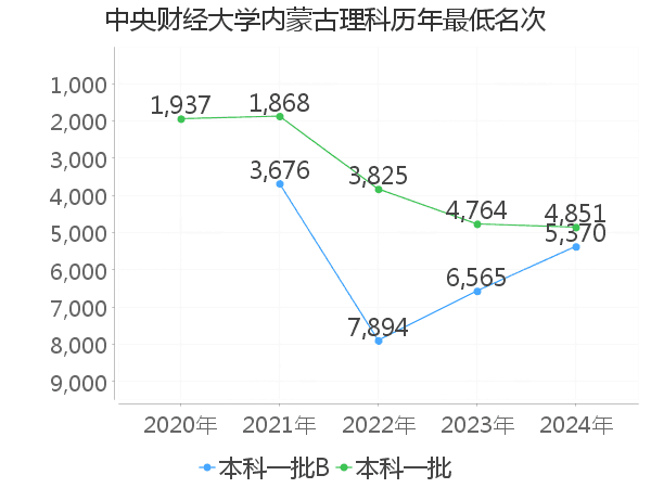 最低分名次