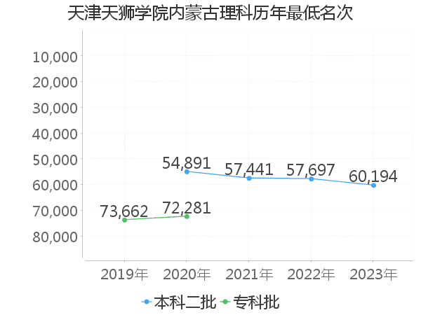 最低分名次