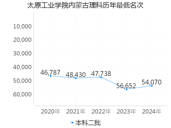 最低分名次