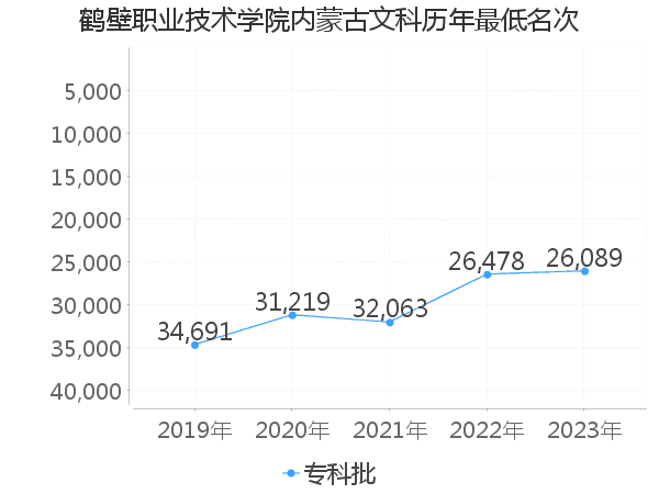 最低分名次