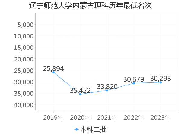 最低分名次