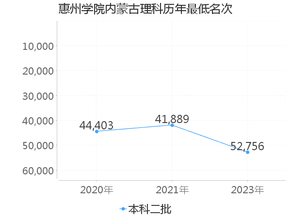 最低分名次