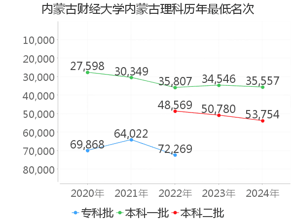 最低分名次