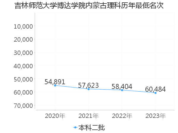 最低分名次