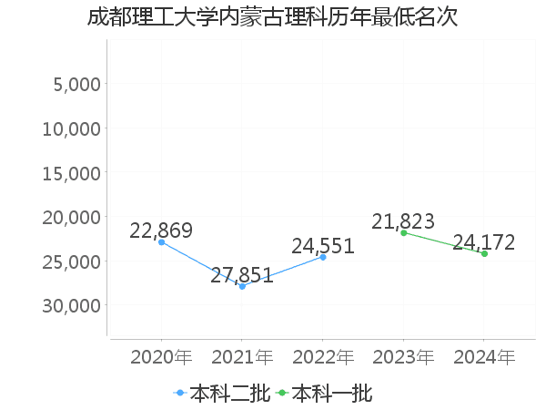 最低分名次