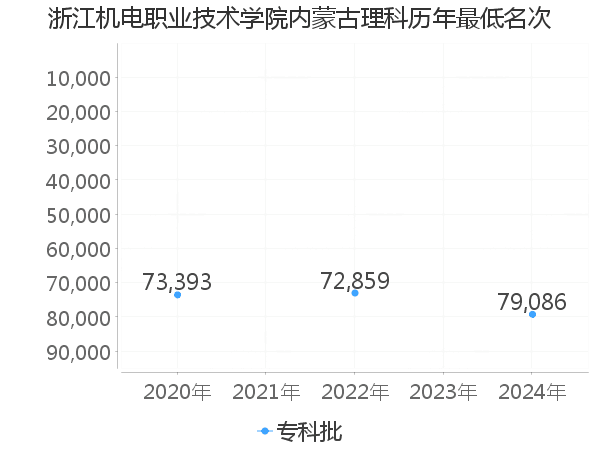 最低分名次