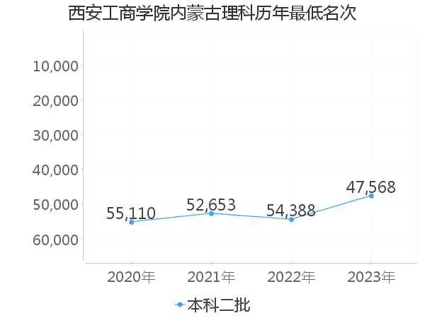 最低分名次