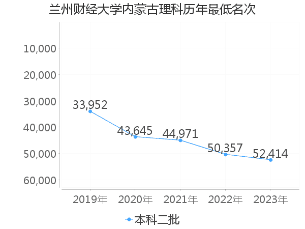 最低分名次