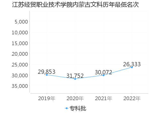 最低分名次