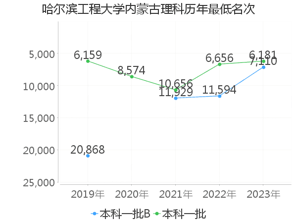 最低分名次