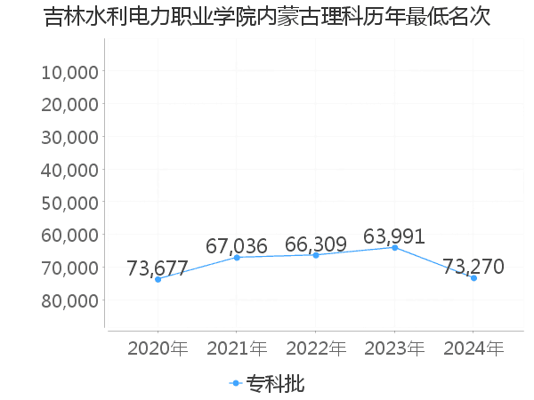 最低分名次