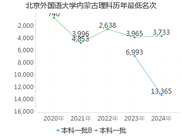 最低分名次