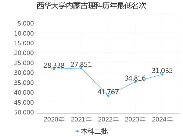 最低分名次