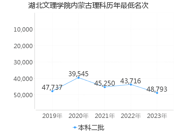 最低分名次