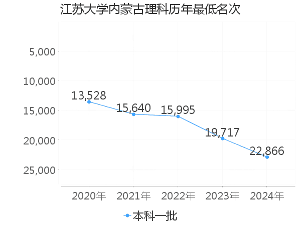 最低分名次