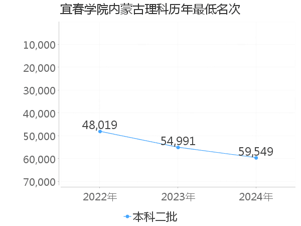 最低分名次