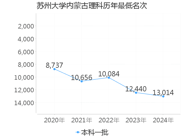 最低分名次