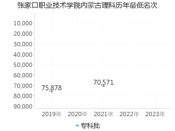 最低分名次