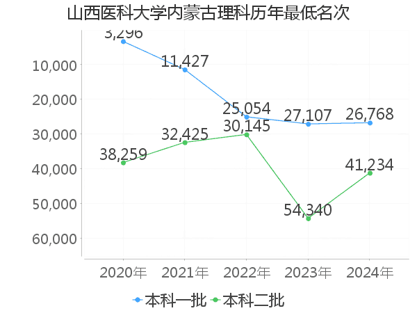 最低分名次