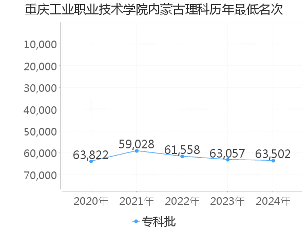 最低分名次