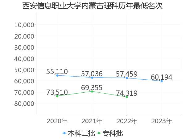 最低分名次