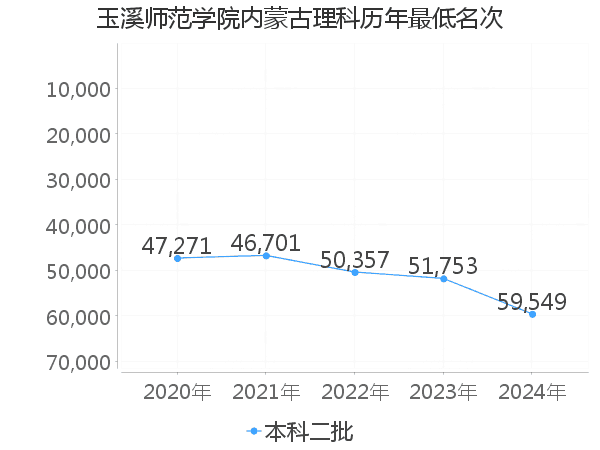 最低分名次