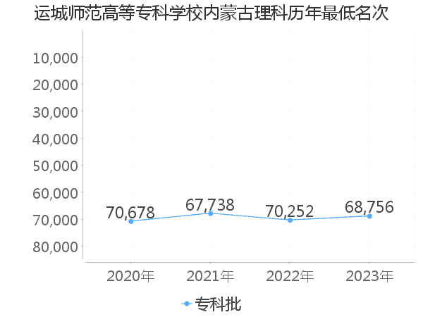 最低分名次