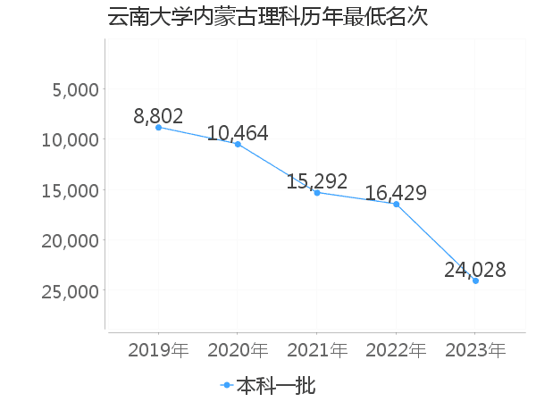 最低分名次