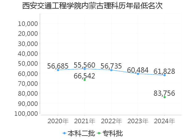 最低分名次