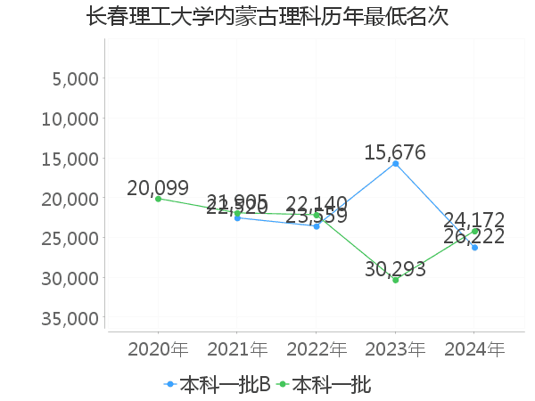 最低分名次