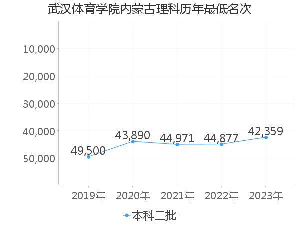 最低分名次