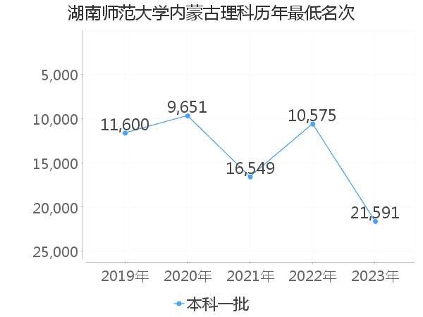 最低分名次