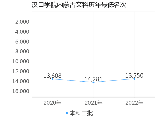 最低分名次