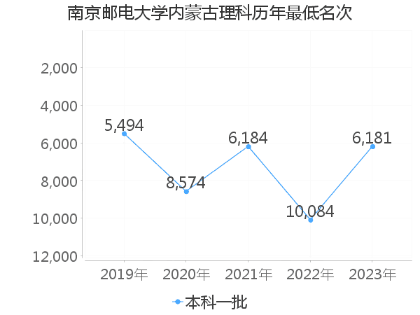 最低分名次