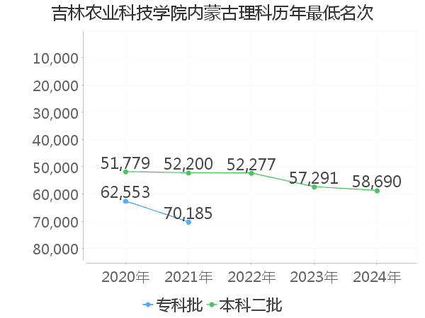最低分名次
