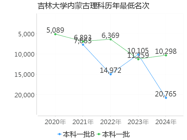 最低分名次