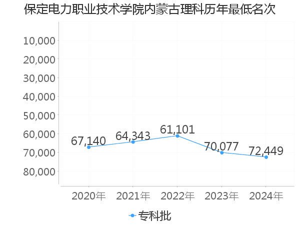 最低分名次