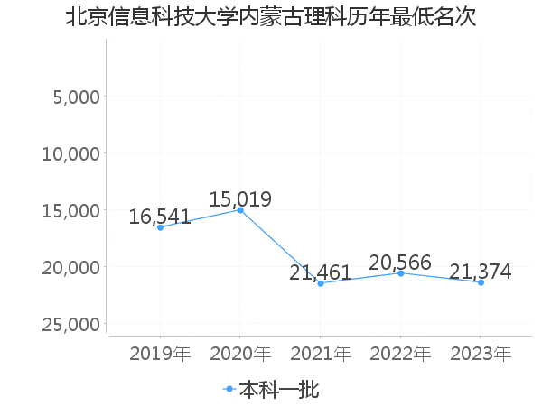 最低分名次