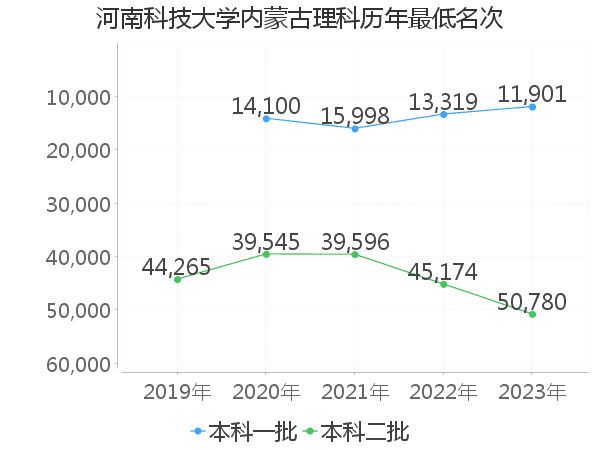 最低分名次