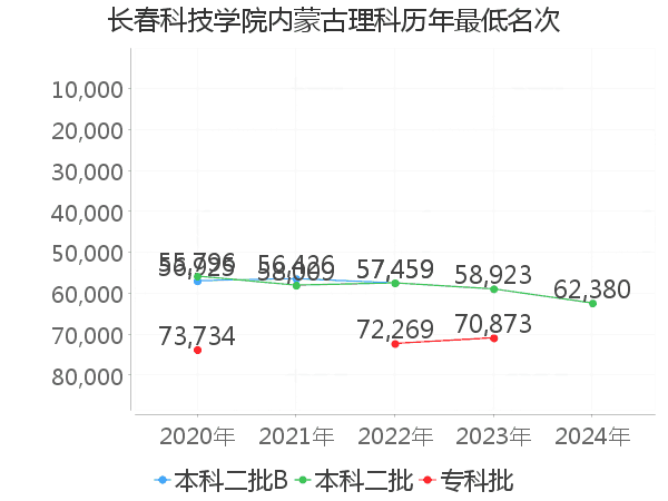 最低分名次