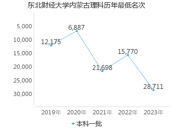 最低分名次