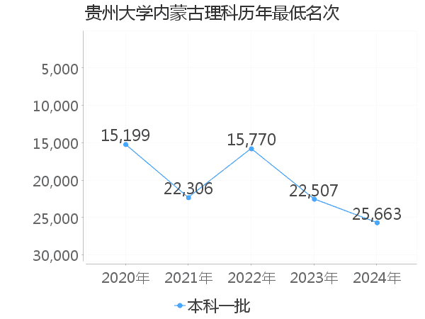 最低分名次